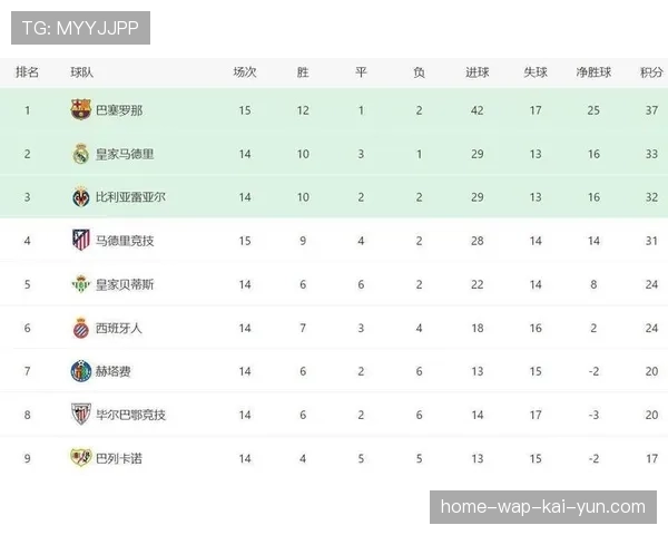 皇马巴萨占西甲总市值64% 头部效应持续加剧