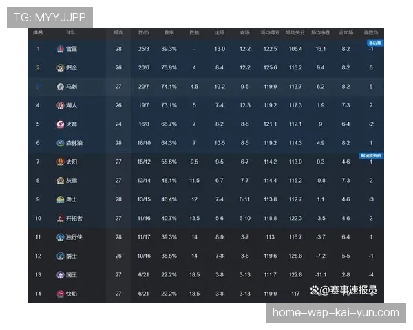 雷霆客场不敌森林狼 遭遇连败仍居西部榜首 雷霆客场不敌森林狼 遭遇连败仍居西部榜首